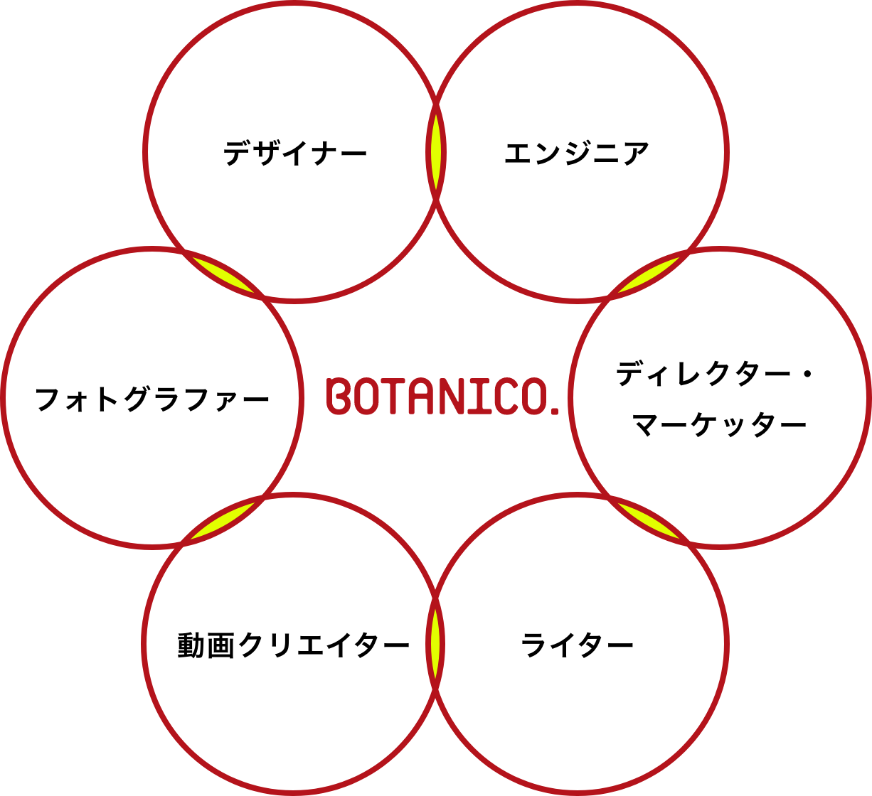 多彩で高水準なメンバーの連携力イメージ